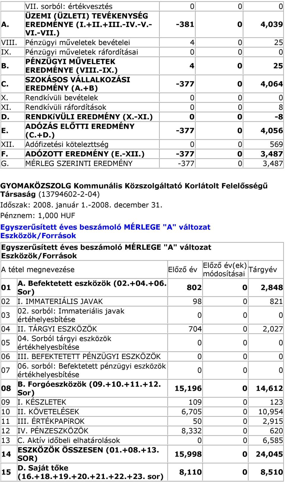 ADÓZÁS ELŐTTI EREDMÉNY (C.+D.) -377 0 4,056 XII. Adófizetési kötelezttség 0 0 569 F. ADÓZOTT EREDMÉNY (E.-XII.) -377 0 3,487 G.