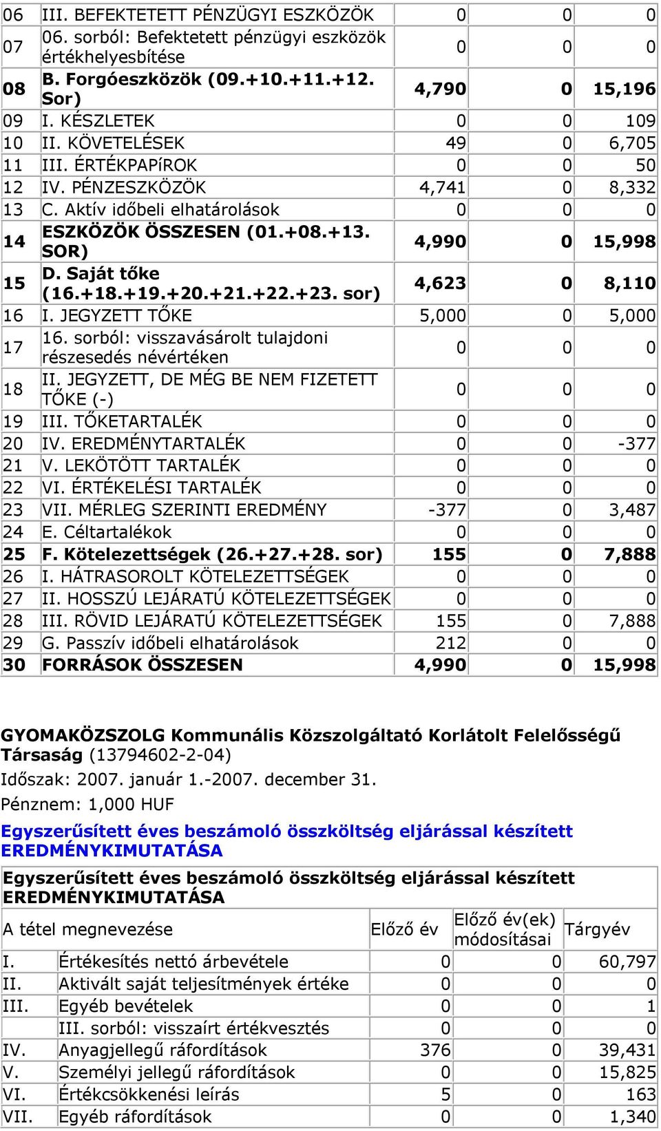 +19.+20.+21.+22.+23. sor) 4,623 0 8,110 16 I. JEGYZETT TŐKE 5,000 0 5,000 17 16. sorból: visszavásárolt tulajdoni részesedés névértéken 18 II. JEGYZETT, DE MÉG BE NEM FIZETETT TŐKE (-) 19 III.