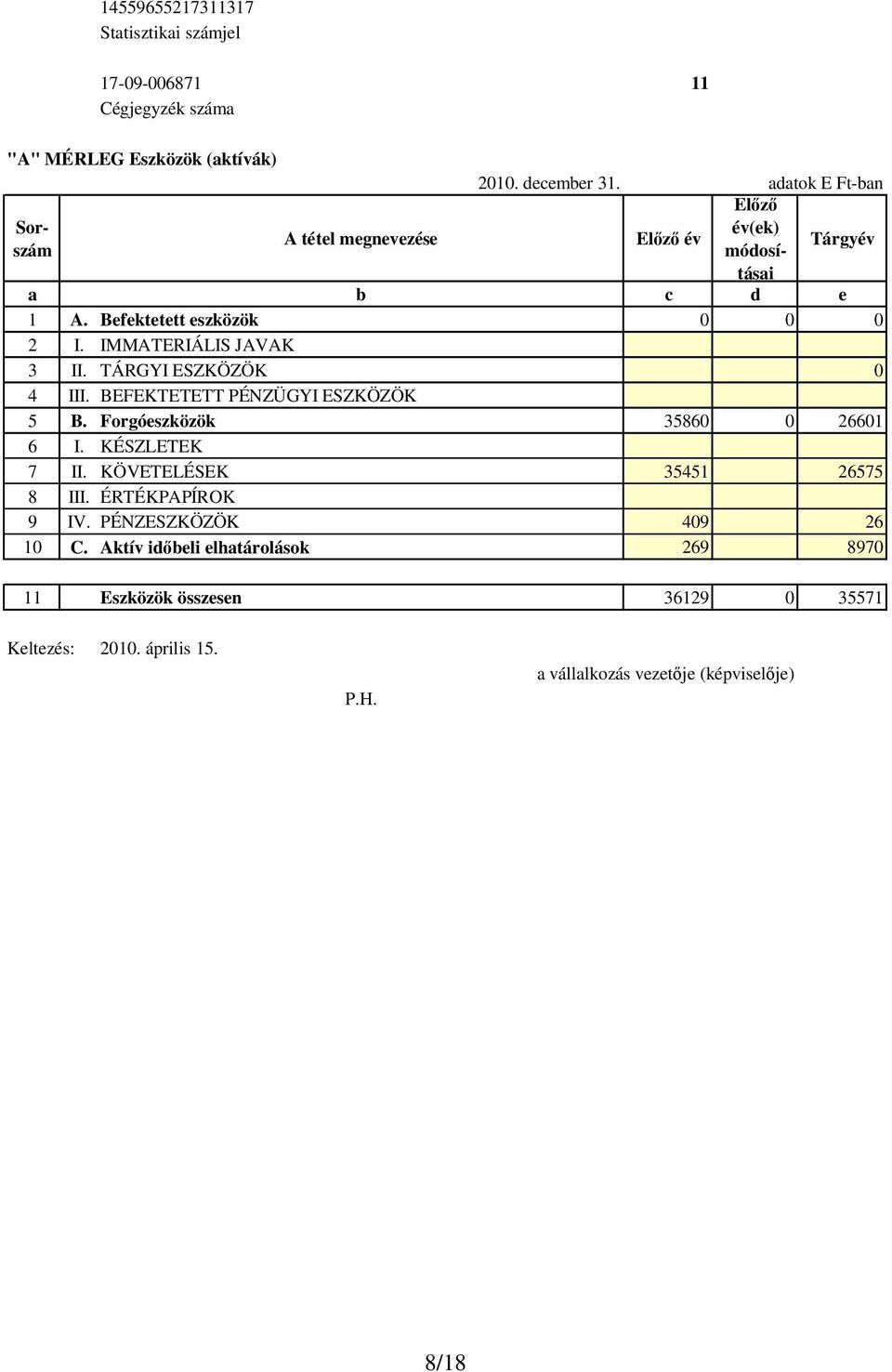 IMMATERIÁLIS JAVAK 3 II. TÁRGYI ESZKÖZÖK 0 4 III. BEFEKTETETT PÉNZÜGYI ESZKÖZÖK 5 B. Forgóeszközök 35860 0 26601 6 I. KÉSZLETEK 7 II.