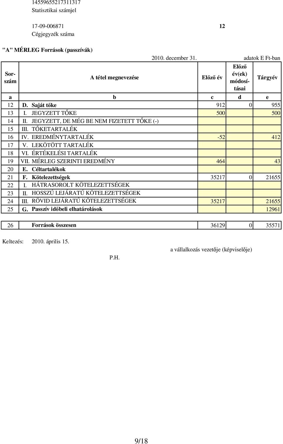 EREDMÉNYTARTALÉK -52 412 17 V. LEKÖTÖTT TARTALÉK 18 VI. ÉRTÉKELÉSI TARTALÉK 19 VII. MÉRLEG SZERINTI EREDMÉNY 464 43 20 E. Céltartalékok 21 F. Kötelezettségek 35217 0 21655 22 I.