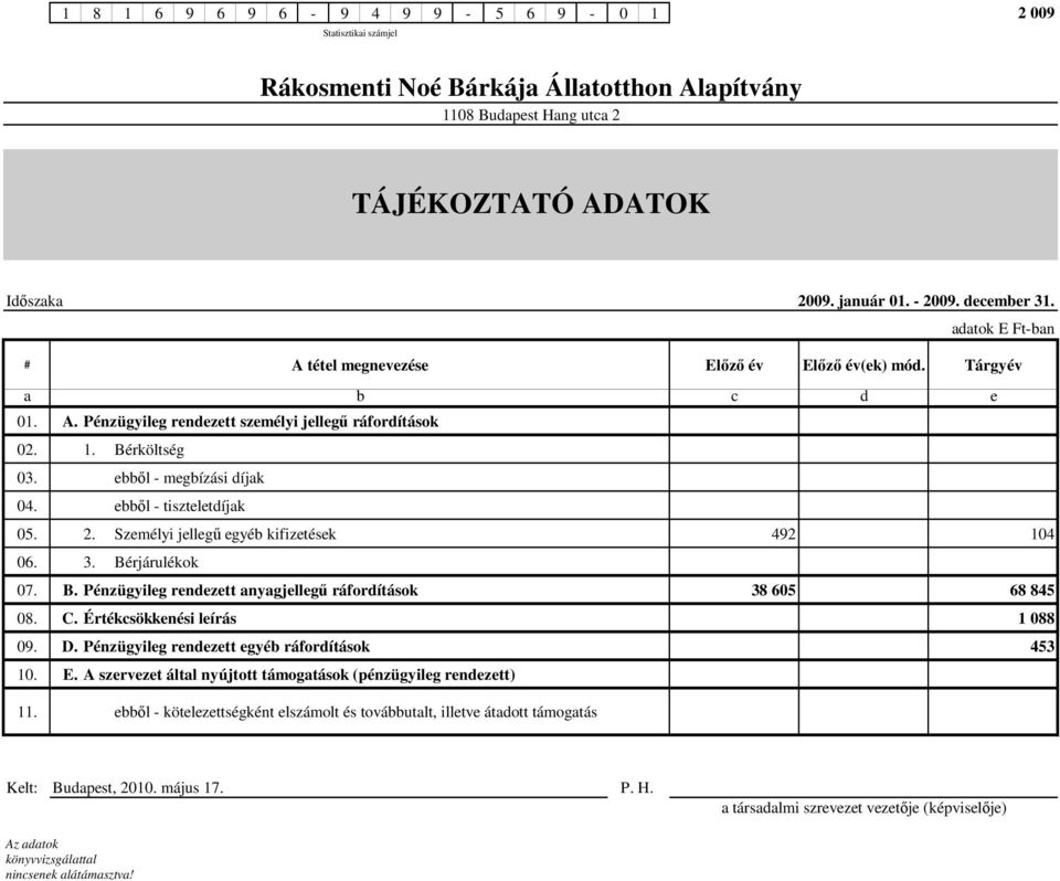 C. Értékcsökkenési leírás 1 088 09. D. Pénzügyileg rendezett egyéb ráfordítások 453 10. E. A szervezet által nyújtott támogatások (pénzügyileg rendezett) 11.