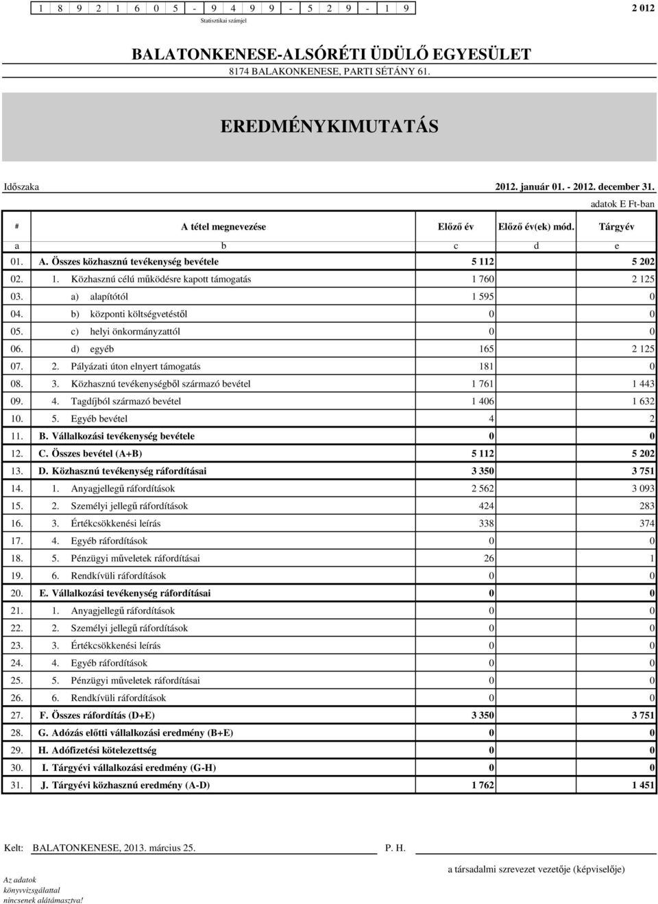 3. Közhasznú tevékenységbıl származó bevétel 1 761 1 443 09. 4. Tagdíjból származó bevétel 1 406 1 632 10. 5. Egyéb bevétel 4 2 11. B. Vállalkozási tevékenység bevétele 0 0 12. C.