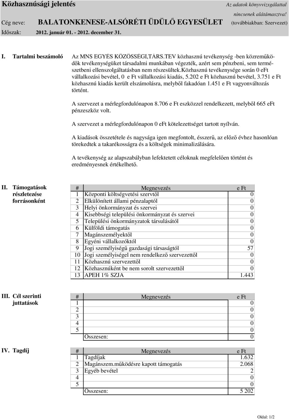 közhasznú tevékenysége során 0 eft vállalkozási bevétel, 0 e Ft vállalkozási kiadás, 5.202 e Ft közhasznú bevétel, 3.751 e Ft közhasznú kiadás került elszámolásra, melybıl fakadóan 1.