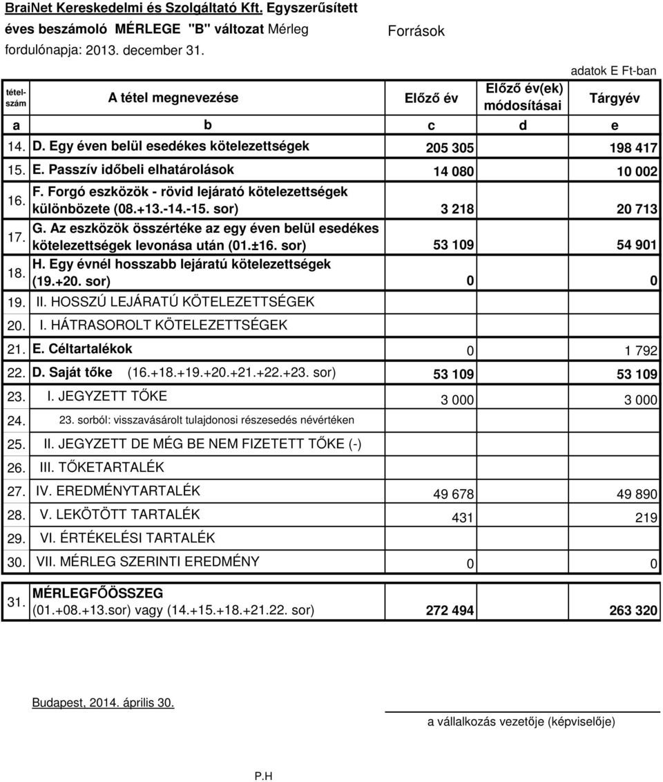 G. Az eszközök összértéke az egy éven belül esedékes 17. kötelezettségek levonása után (01.±16. sor) H. Egy évnél hosszabb lejáratú kötelezettségek 18. (19.+20. sor) 19. 20.