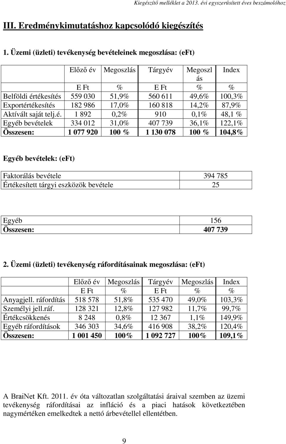 17,0% 160 818 14,2% 87,9% Aktívált saját telj.é.