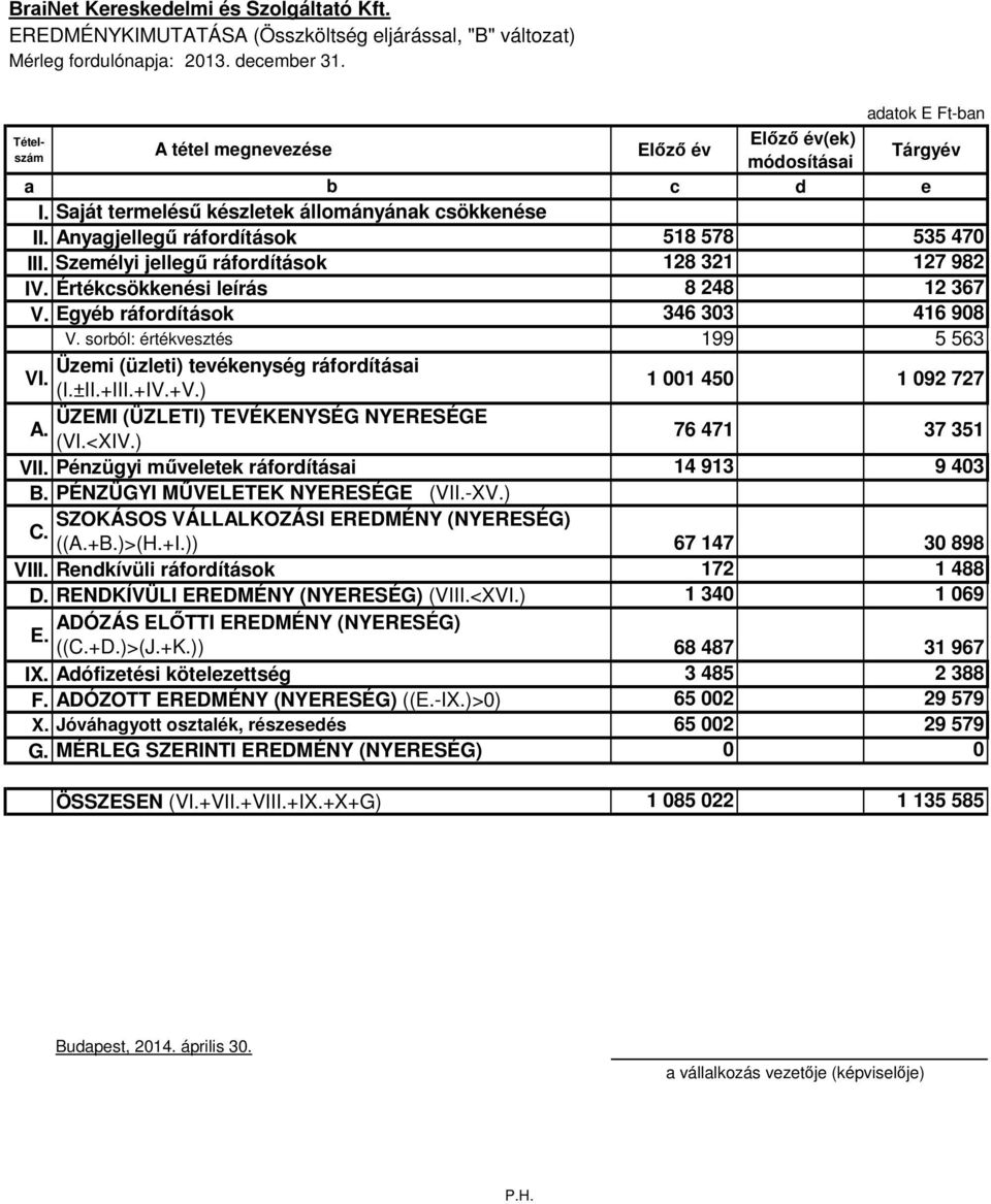 Anyagjellegű ráfordítások 518 578 535 470 III. Személyi jellegű ráfordítások 128 321 127 982 IV. Értékcsökkenési leírás 8 248 12 367 V. Egyéb ráfordítások 346 303 416 908 V.