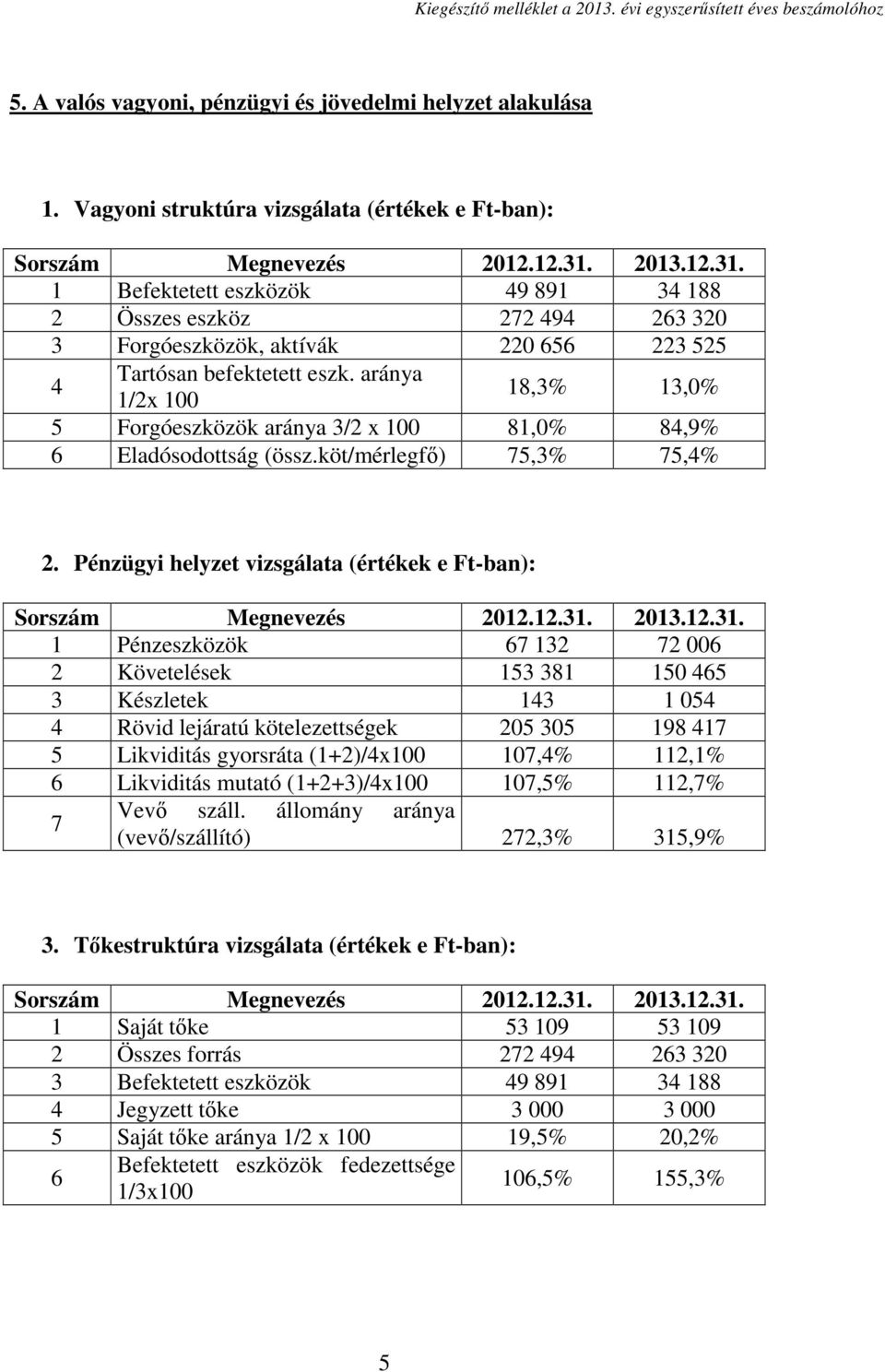 aránya 1/2x 100 18,3% 13,0% 5 Forgóeszközök aránya 3/2 x 100 81,0% 84,9% 6 Eladósodottság (össz.köt/mérlegfő) 75,3% 75,4% 2. Pénzügyi helyzet vizsgálata (értékek e Ft-ban): Sorszám Megnevezés 2012.12.31.