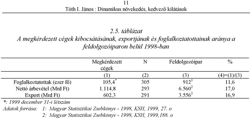 Megkérdezett N Feldolgozóipar % cégek (1) (2) (3) (4)=(1)/(3) Foglalkoztatottak (ezer fő) 105,4 * 305 912 1 11,6 Nettó