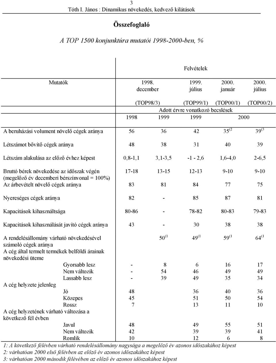 31 40 39 Létszám alakulása az előző évhez képest 0,8-1,1 3,1-3,5-1 - 2,6 1,6-4,0 2-6,5 Bruttó bérek növekedése az időszak végén 17-18 13-15 12-13 9-10 9-10 (megelőző év decemberi bérszínvonal = 100%)