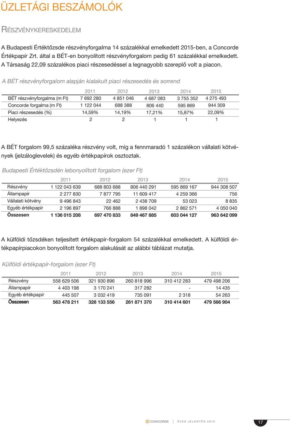 A BÉT részvényforgalom alapján kialakult piaci részesedés és sorrend BÉT részvényforgalma (m Ft) Concorde forgalma (m Ft) Piaci részesedés (%) Helyezés 211 7 692 28 1 122 44 14,59% 2 212 4 851 46 688