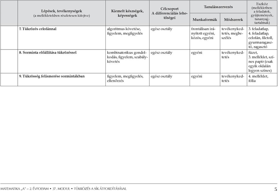 Tükrösség felismerése sormintákban figyelem, megfigyelés, ellenőrzés Célcsoport A differenciálás lehetőségei egész osztály Tanulásszervezés Munkaformák frontálisan irányított egyéni, közös, egyéni