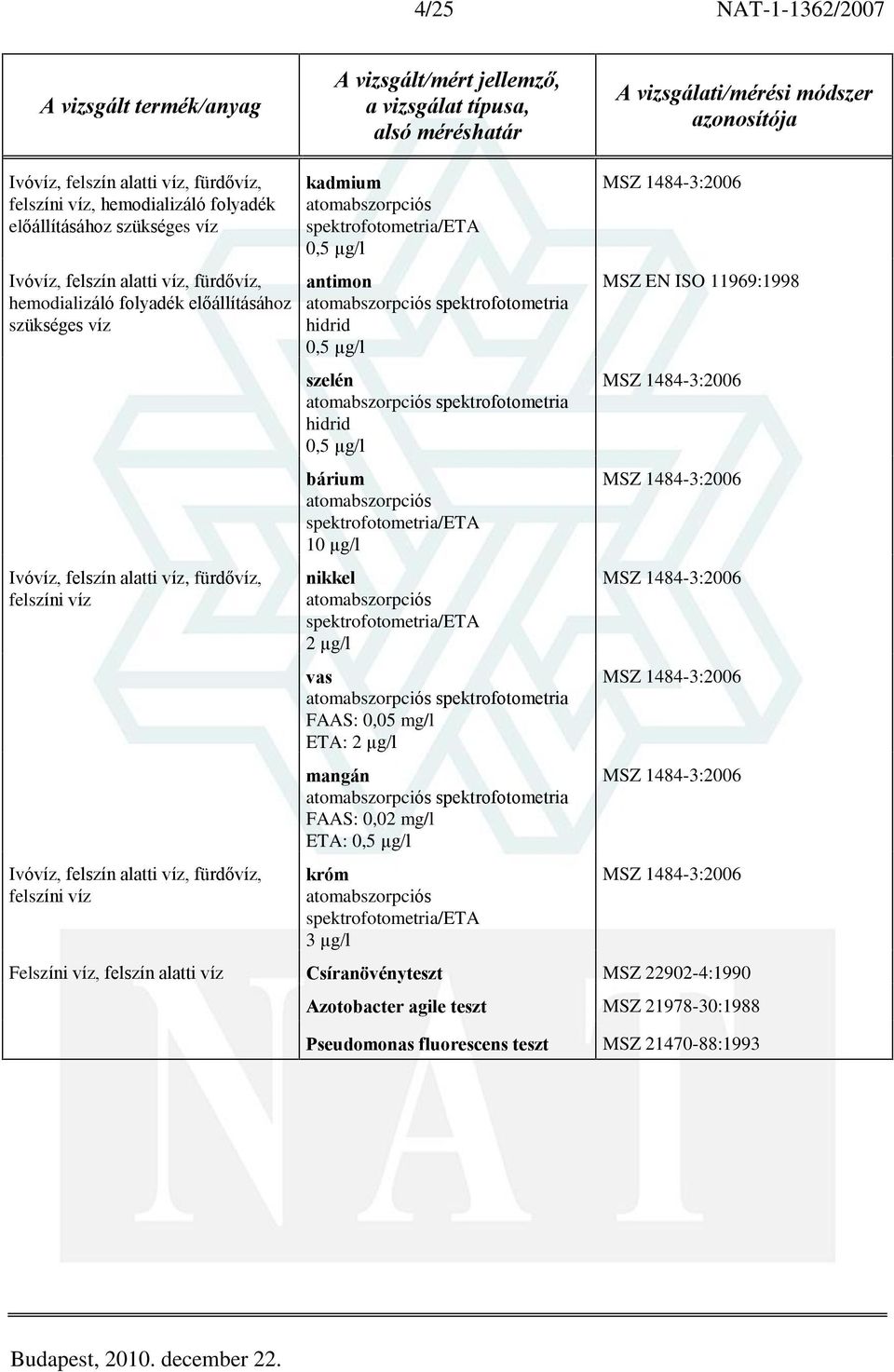 hidrid 0,5 µg/l szelén hidrid 0,5 µg/l bárium spektro/eta 10 µg/l nikkel spektro/eta 2 µg/l vas FAAS: 0,05 mg/l ETA: 2 µg/l mangán FAAS: 0,02 mg/l ETA: 0,5 µg/l króm spektro/eta 3