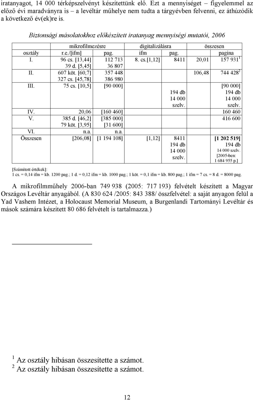 Biztonsági másolatokhoz előkészített iratanyag mennyiségi mutatói, 2006 mikrofilmezésre digitalizálásra összesen osztály r.e./[ifm] pag. ifm pag. pagina I. 96 cs. [13,44] 112 713 8. cs.[1,12] 8411 20,01 157 931 1 39 d.