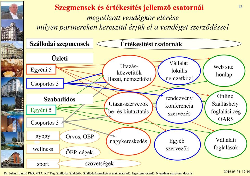 lokális nemzetközi Web site honlap Szabadidős Egyéni 5 Csoportos 3 Utazásszervezők be- és kiutaztatás rendezvény konferencia