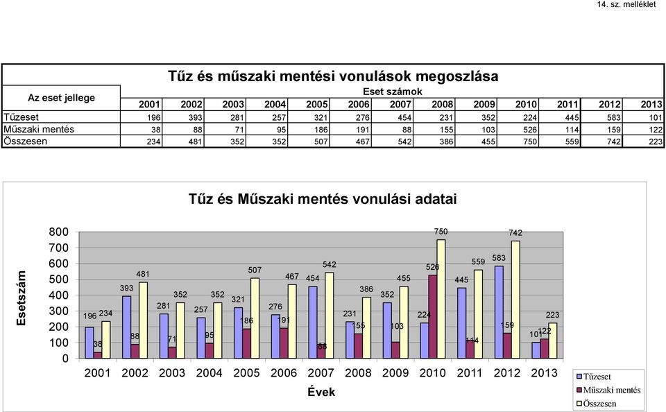 257 321 276 454 231 352 224 445 583 101 Műszaki mentés 38 88 71 95 186 191 88 155 103 526 114 159 122 Összesen 234 481 352 352 507 467 542 386 455 750 559 742 223 Tűz