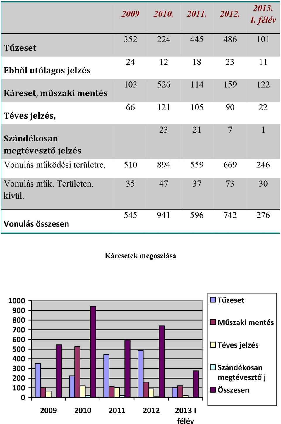 12 18 23 11 103 526 114 159 122 66 121 105 90 22 23 21 7 1 Vonulás működési területre. 510 894 559 669 246 Vonulás műk. Területen.