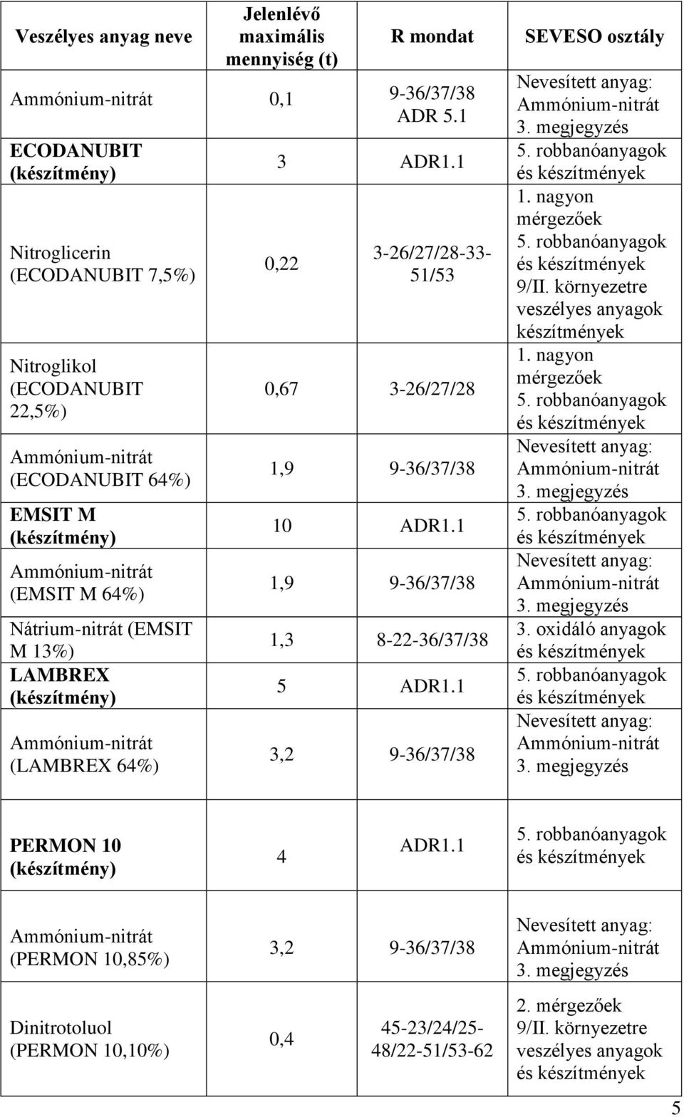 13%) LAMBREX (készítmény) Ammónium-nitrát (LAMBREX 64%) 3 ADR1.1 0,22 3-26/27/28-33- 51/53 0,67 3-26/27/28 1,9 9-36/37/38 10 ADR1.1 1,9 9-36/37/38 1,3 8-22-36/37/38 5 ADR1.