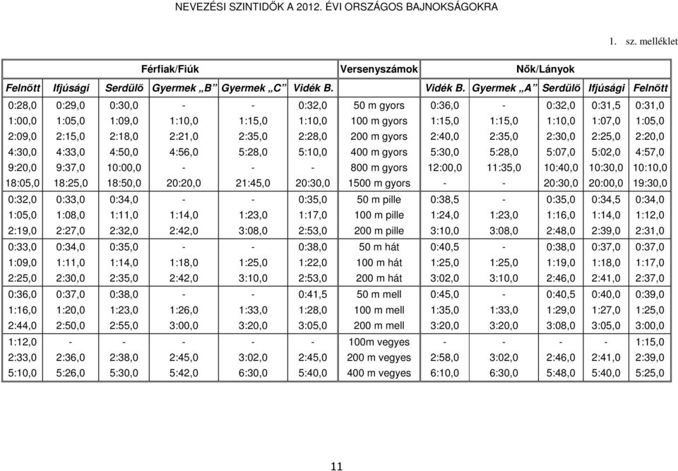 Gyermek A Serdülő Ifjúsági Felnőtt 0:28,0 0:29,0 0:30,0 - - 0:32,0 50 m gyors 0:36,0-0:32,0 0:31,5 0:31,0 1:00,0 1:05,0 1:09,0 1:10,0 1:15,0 1:10,0 100 m gyors 1:15,0 1:15,0 1:10,0 1:07,0 1:05,0