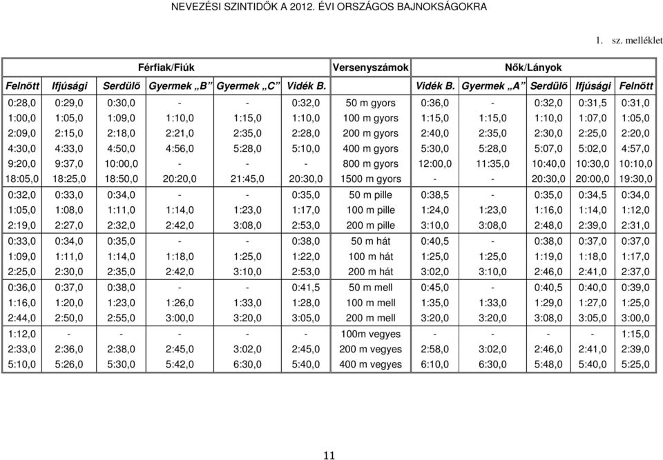 Gyermek A Serdülő Ifjúsági Felnőtt 0:28,0 0:29,0 0:30,0 - - 0:32,0 50 m gyors 0:36,0-0:32,0 0:31,5 0:31,0 1:00,0 1:05,0 1:09,0 1:10,0 1:15,0 1:10,0 100 m gyors 1:15,0 1:15,0 1:10,0 1:07,0 1:05,0