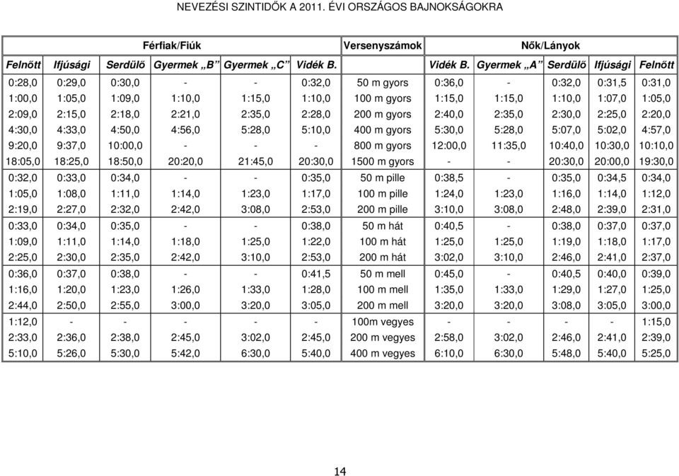 Gyermek A Serdülő Ifjúsági Felnőtt 0:28,0 0:29,0 0:30,0 - - 0:32,0 50 m gyors 0:36,0-0:32,0 0:31,5 0:31,0 1:00,0 1:05,0 1:09,0 1:10,0 1:15,0 1:10,0 100 m gyors 1:15,0 1:15,0 1:10,0 1:07,0 1:05,0