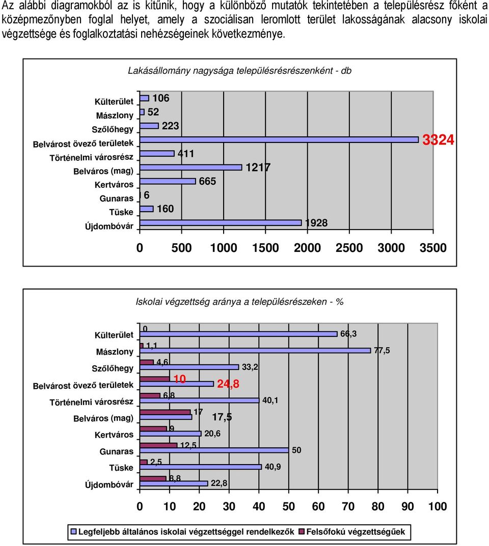 Újdombóvár 106 52 223 6 160 411 665 1217 1928 3324 0 500 1000 1500 2000 2500 3000 3500 Iskolai végzettség aránya a településrészeken - % Külterület Mászlony Szlhegy