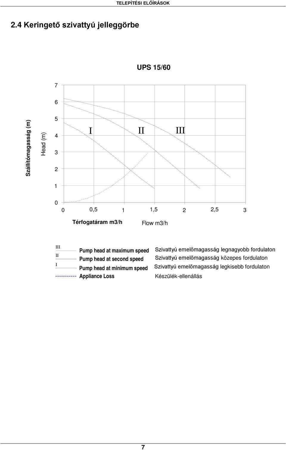 1,5 2 2,5 3 Térfogatáram m3/h Flow m3/h III II I Pump head at maximum speed Pump head at second speed Pump