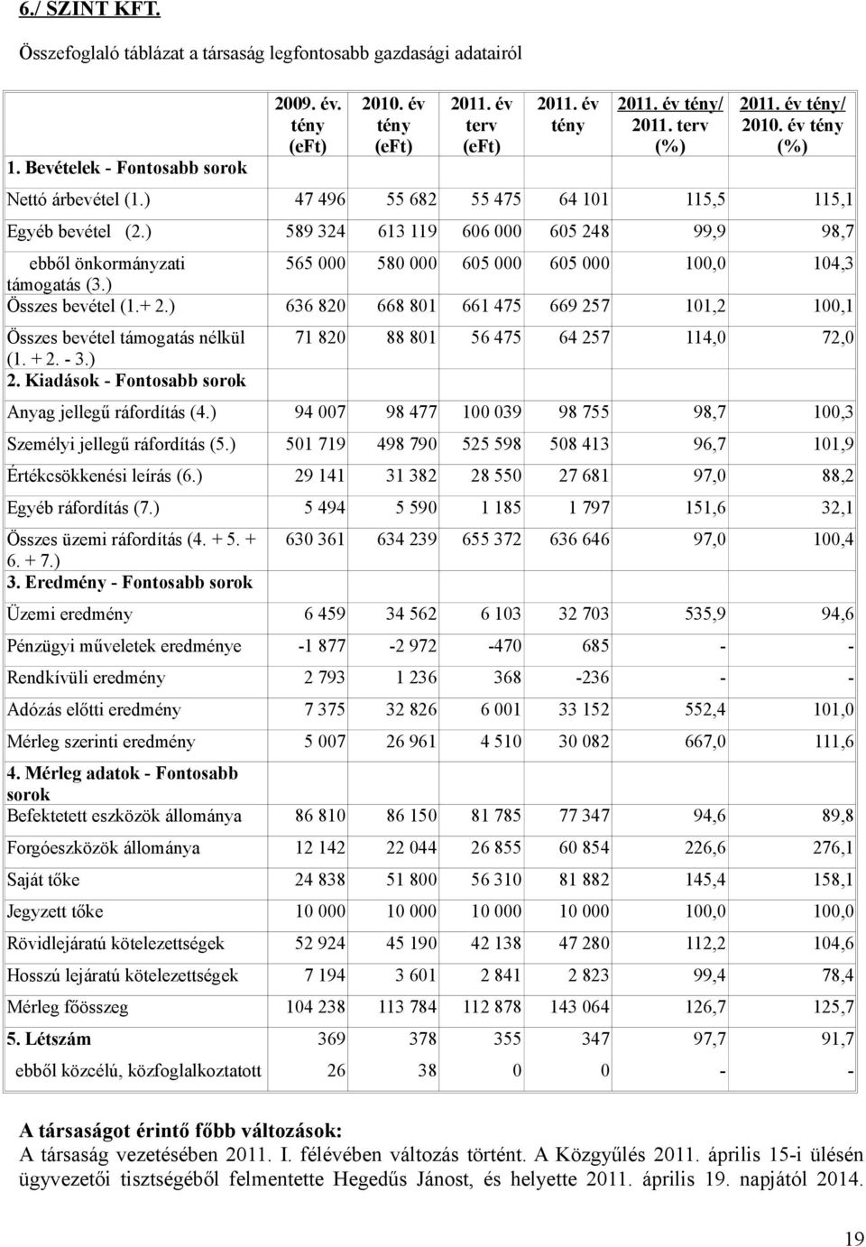 + 2.) 636 820 668 801 661 475 669 257 101,2 100,1 Összes bevétel támogatás nélkül (1. + 2. - 3.) 2. Kiadások - Fontosabb sorok 71 820 88 801 56 475 64 257 114,0 72,0 Anyag jellegű ráfordítás (4.