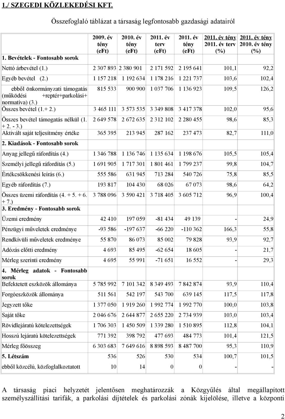 ) 1 157 218 1 192 634 1 178 216 1 221 737 103,6 102,4 ebből önkormányzati támogatás 815 533 900 900 1 037 706 1 136 923 109,5 126,2 (működési +reptér+parkolási+ normatíva) (3.) Összes bevétel (1.+ 2.