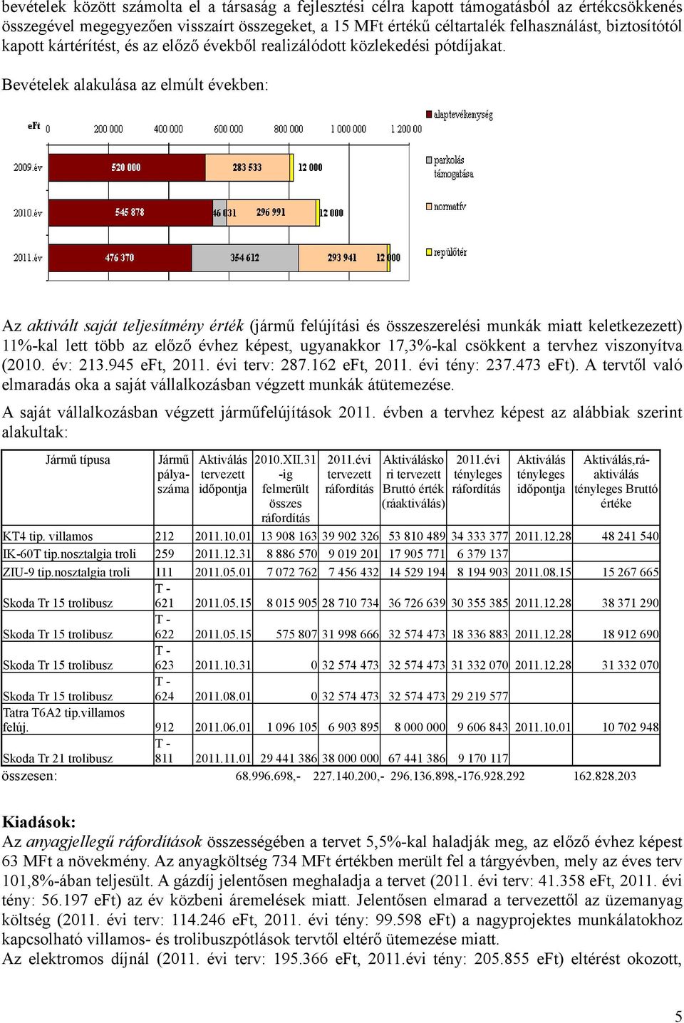 Bevételek alakulása az elmúlt években: Az aktivált saját teljesítmény érték (jármű felújítási és összeszerelési munkák miatt keletkezezett) 11%-kal lett több az előző évhez képest, ugyanakkor