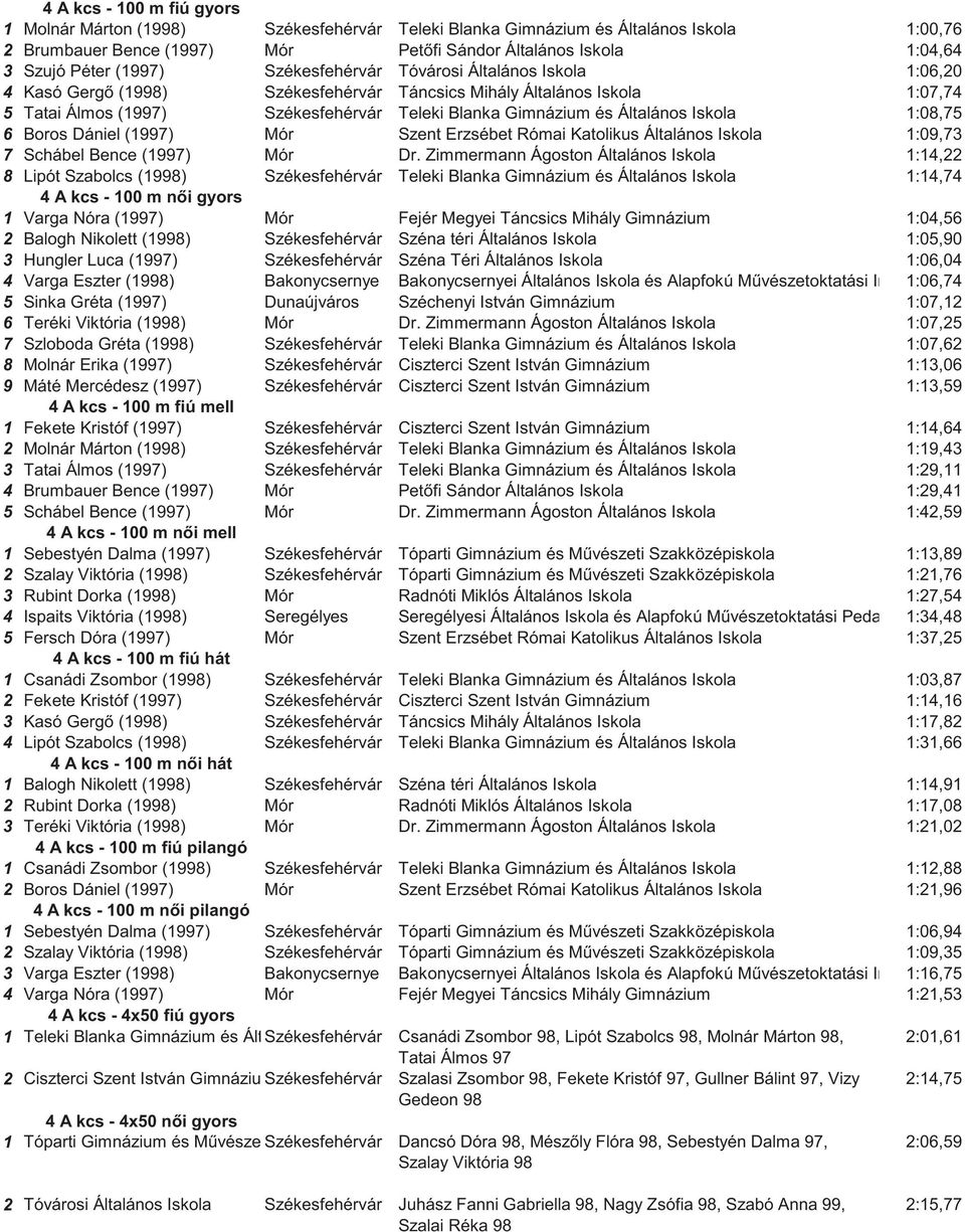 Általános Iskola 1:08,75 6 Boros Dániel (1997) Mór Szent Erzsébet Római Katolikus Általános Iskola 1:09,73 7 Schábel Bence (1997) Mór Dr.