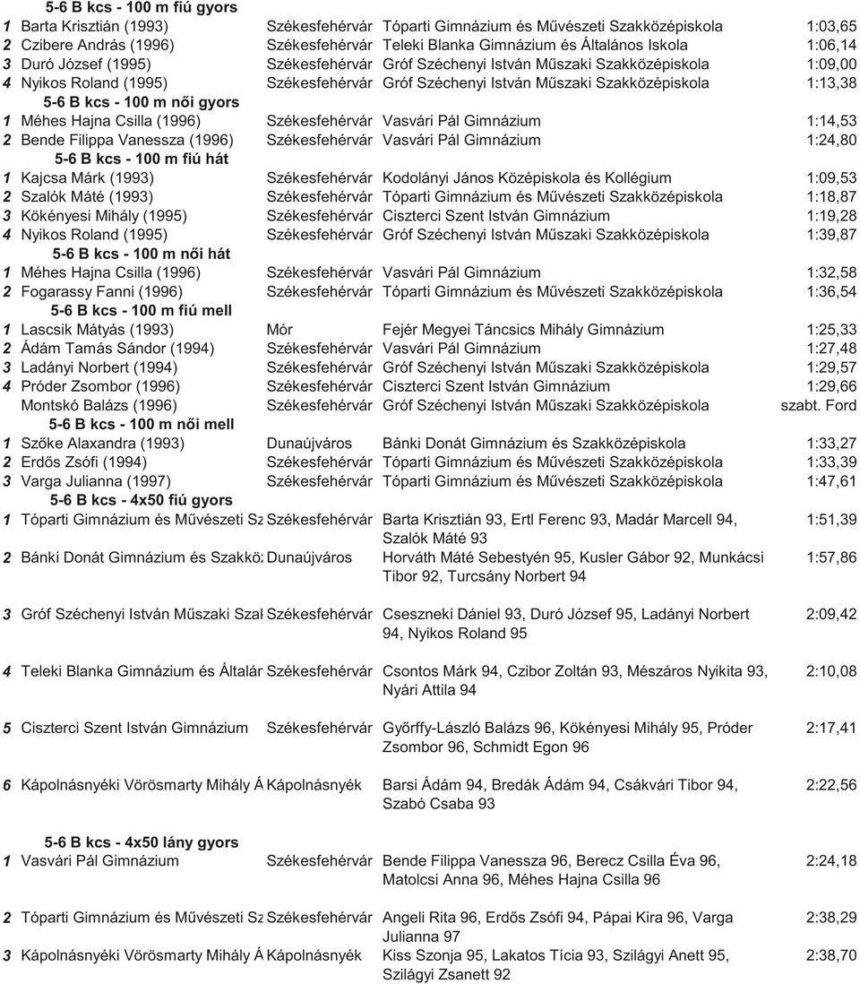 5-6 B kcs - 100 m n i gyors 1 Méhes Hajna Csilla (1996) Székesfehérvár Vasvári Pál Gimnázium 1:14,53 2 Bende Filippa Vanessza (1996) Székesfehérvár Vasvári Pál Gimnázium 1:24,80 5-6 B kcs - 100 m fiú