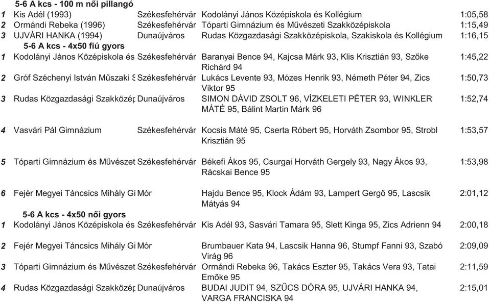 Baranyai Bence 94, Kajcsa Márk 93, Klis Krisztián 93, Sz ke 1:45,22 Richárd 94 2 Gróf Széchenyi István M szaki Szakközépiskola Székesfehérvár Lukács Levente 93, Mózes Henrik 93, Németh Péter 94, Zics