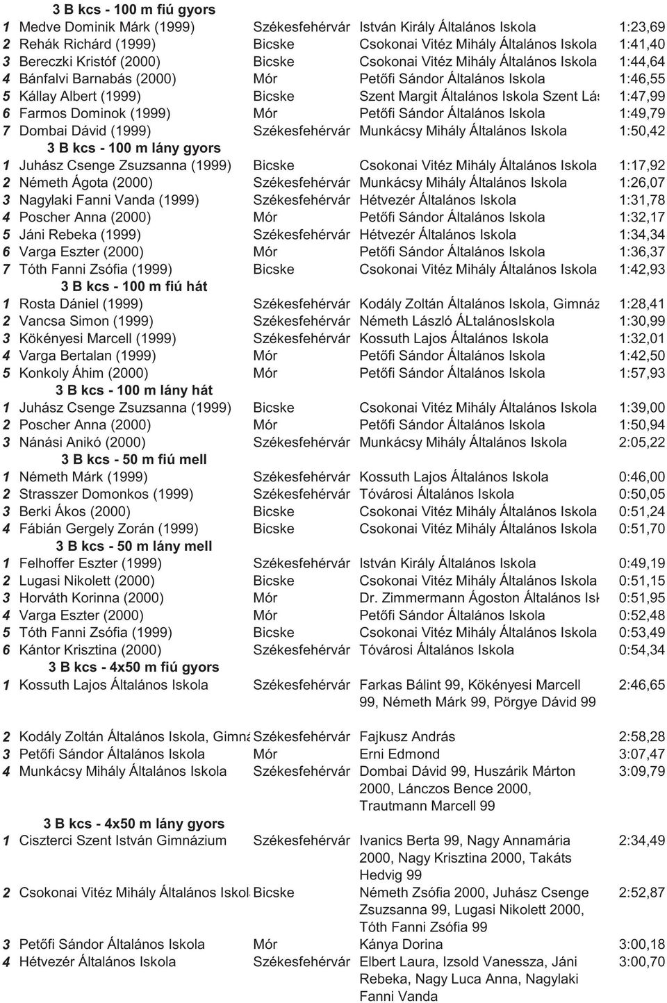 Szent László 1:47,99 Tagiskol 6 Farmos Dominok (1999) Mór Pet fi Sándor Általános Iskola 1:49,79 7 Dombai Dávid (1999) Székesfehérvár Munkácsy Mihály Általános Iskola 1:50,42 3 B kcs - 100 m lány