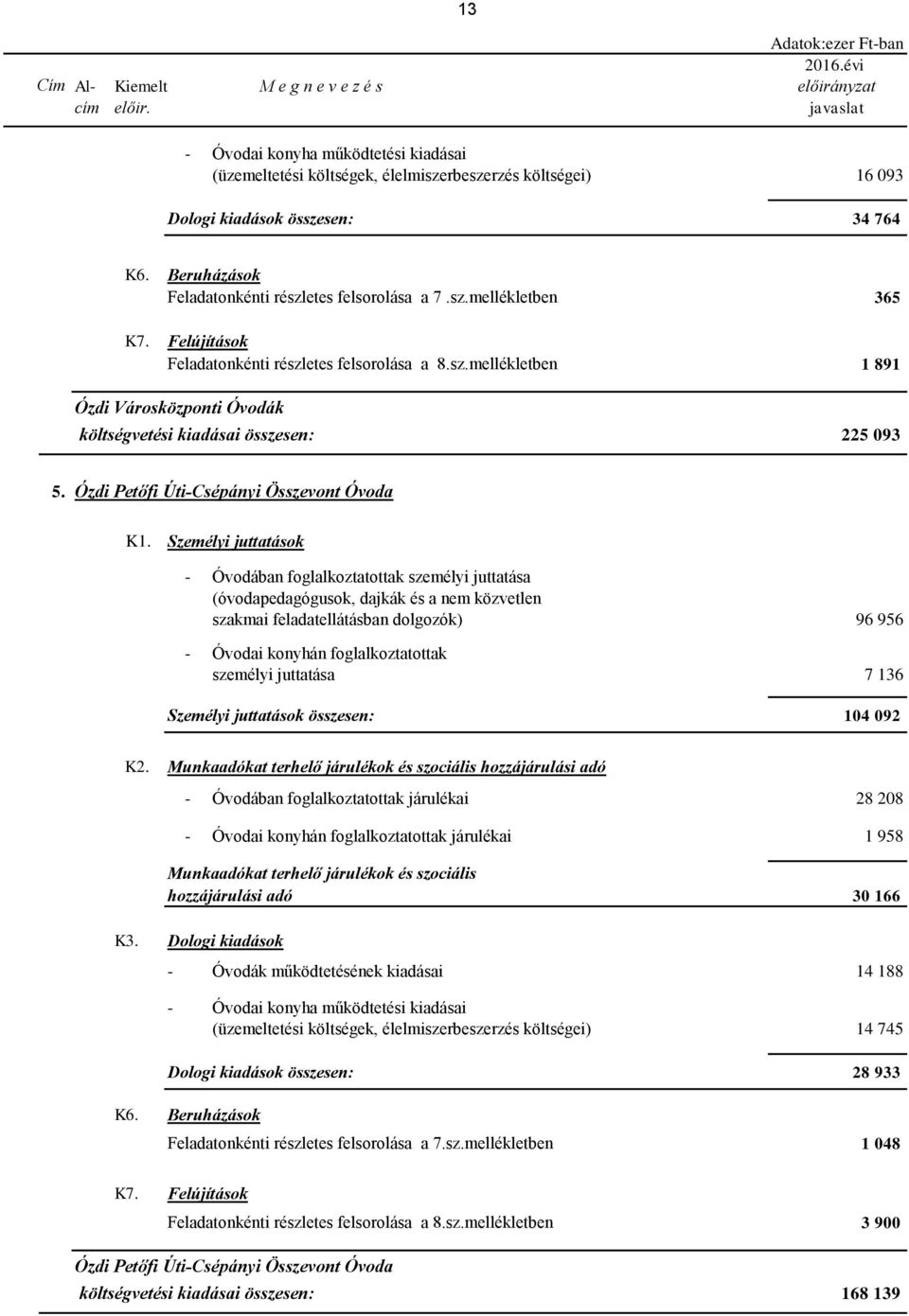 sz.mellékletben 365 K7. Felújítások Feladatonkénti részletes felsorolása a 8.sz.mellékletben 1 891 Ózdi Városközponti Óvodák költségvetési kiadásai összesen: 225 093 5.