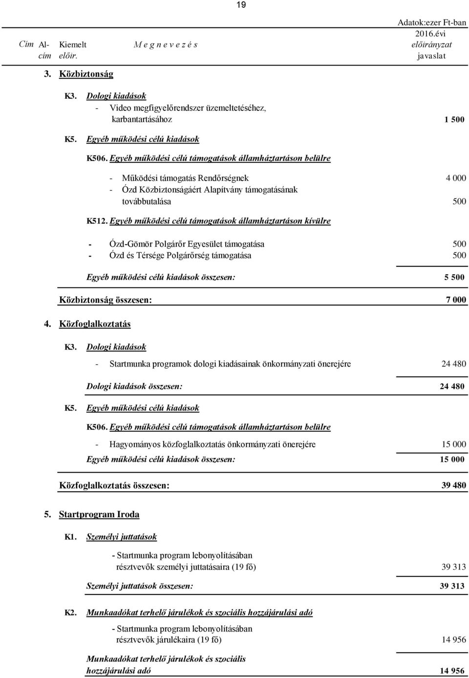 Egyéb működési célú támogatások államháztartáson belülre - Működési támogatás Rendőrségnek 4 000 - Ózd Közbiztonságáért Alapítvány támogatásának továbbutalása 500 K512.