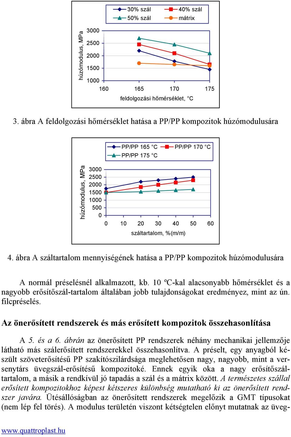 ábra A száltartalom mennyiségének hatása a PP/PP kompozitok húzómodulusára A normál préselésnél alkalmazott, kb.