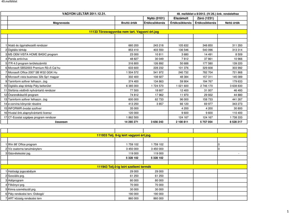 jog 1 Iktató és ügyiratkezelő rendszer 660 200 243 218 105 632 348 850 311 350 2 Digitális térkép 853 410 403 550 136 546 540 096 313 314 3 MS OEM VISTA HOME BASIC program 23 000 10 811 3 680 14 491