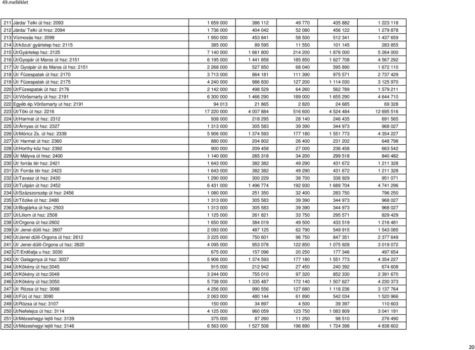 195 000 1 441 858 185 850 1 627 708 4 567 292 217 Út/ Gyoipár út és Maros út hsz: 2151 2 268 000 527 850 68 040 595 890 1 672 110 218 Út/ Füzespatak út hsz: 2170 3 713 000 864 181 111 390 975 571 2