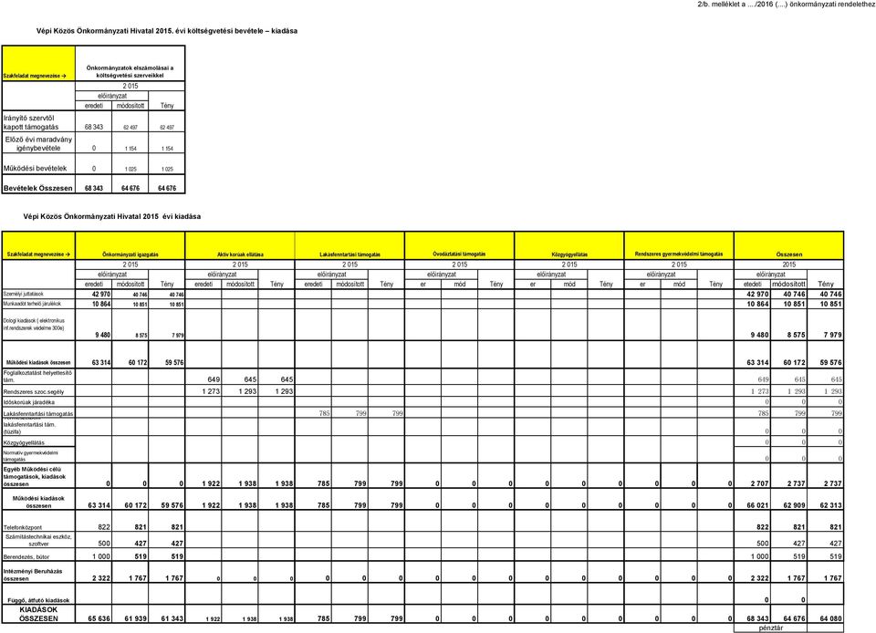 módosított Tény 68 343 62 497 62 497 0 1 154 1 154 Működési bevételek Bevételek Összesen 0 1 025 1 025 68 343 64 676 64 676 Vépi Közös Önkormányzati Hivatal 2015 évi kiadása Szakfeladat megnevezése
