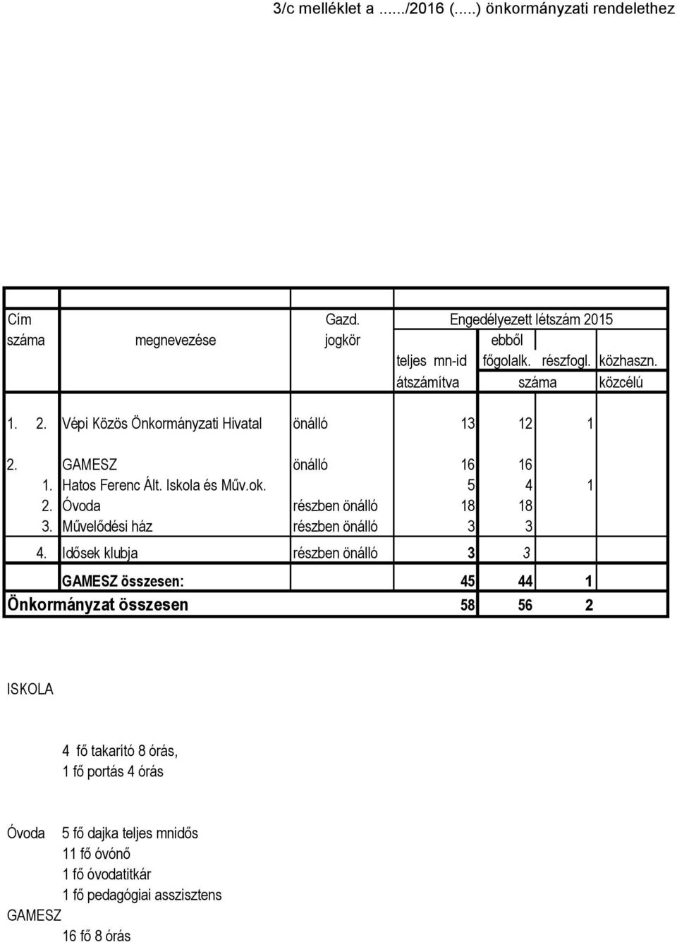 5 4 1 2. Óvoda részben önálló 18 18 3. Művelődési ház részben önálló 3 3 4.