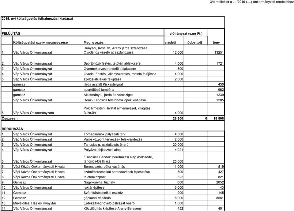 Vép Város Önkormányzat Gyermekorvosi rendelő ablakcsere 800 4. Vép Város Önkormányzat Óvoda: Festés, villanyszerelés, mosdó felújítása 4 000 5.