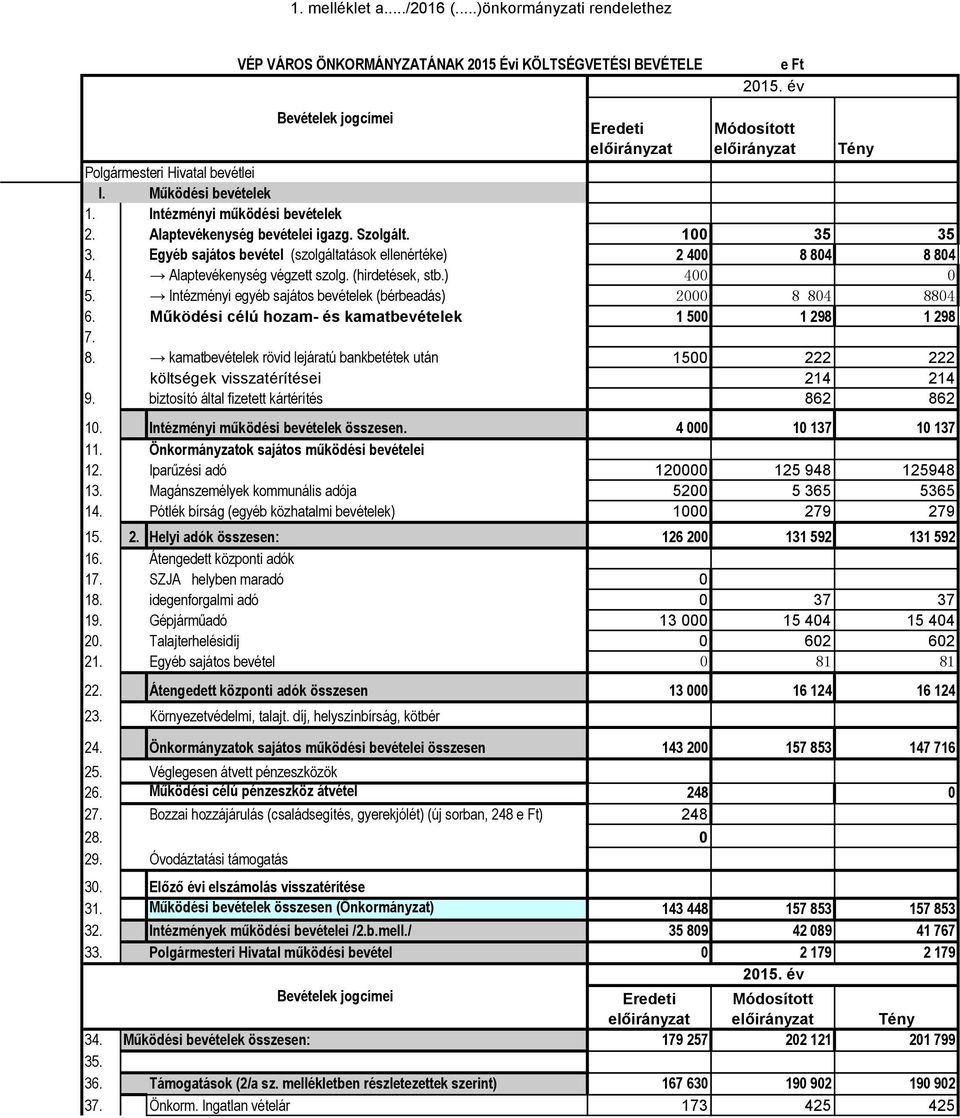 Alaptevékenység végzett szolg. (hirdetések, stb.) 400 0 5. Intézményi egyéb sajátos bevételek (bérbeadás) 2000 8 