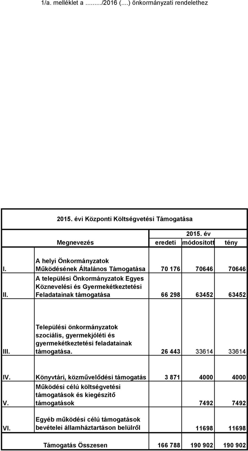 63452 III. Települési önkormányzatok szociális, gyermekjóléti és gyermekétkeztetési feladatainak támogatása. 26 443 33614 33614 IV.