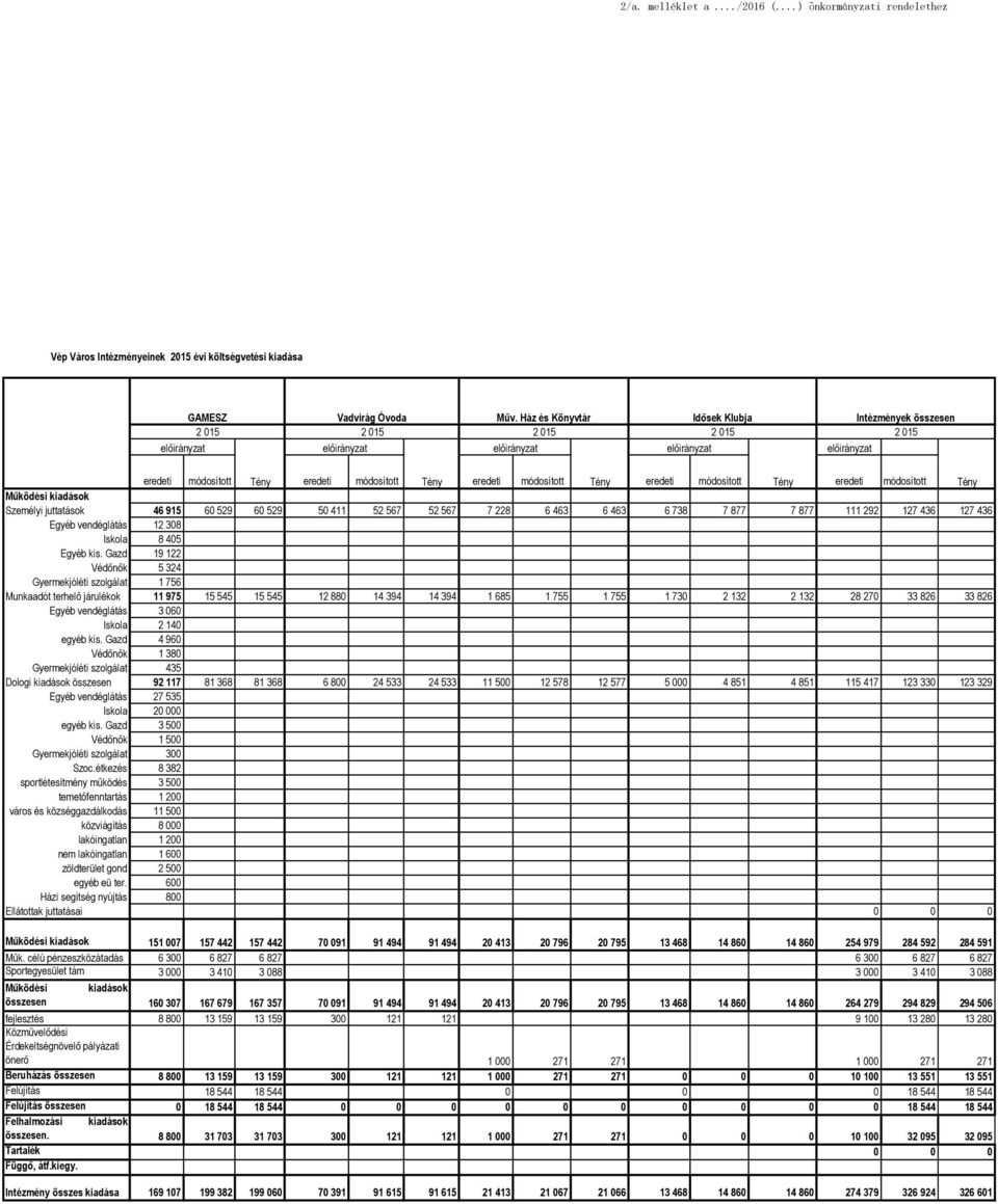 Tény Működési kiadások Személyi juttatások 46 915 60 529 60 529 50 411 52 567 52 567 7 228 6 463 6 463 6 738 7 877 7 877 111 292 127 436 127 436 Egyéb vendéglátás 12 308 Iskola 8 405 Egyéb kis.
