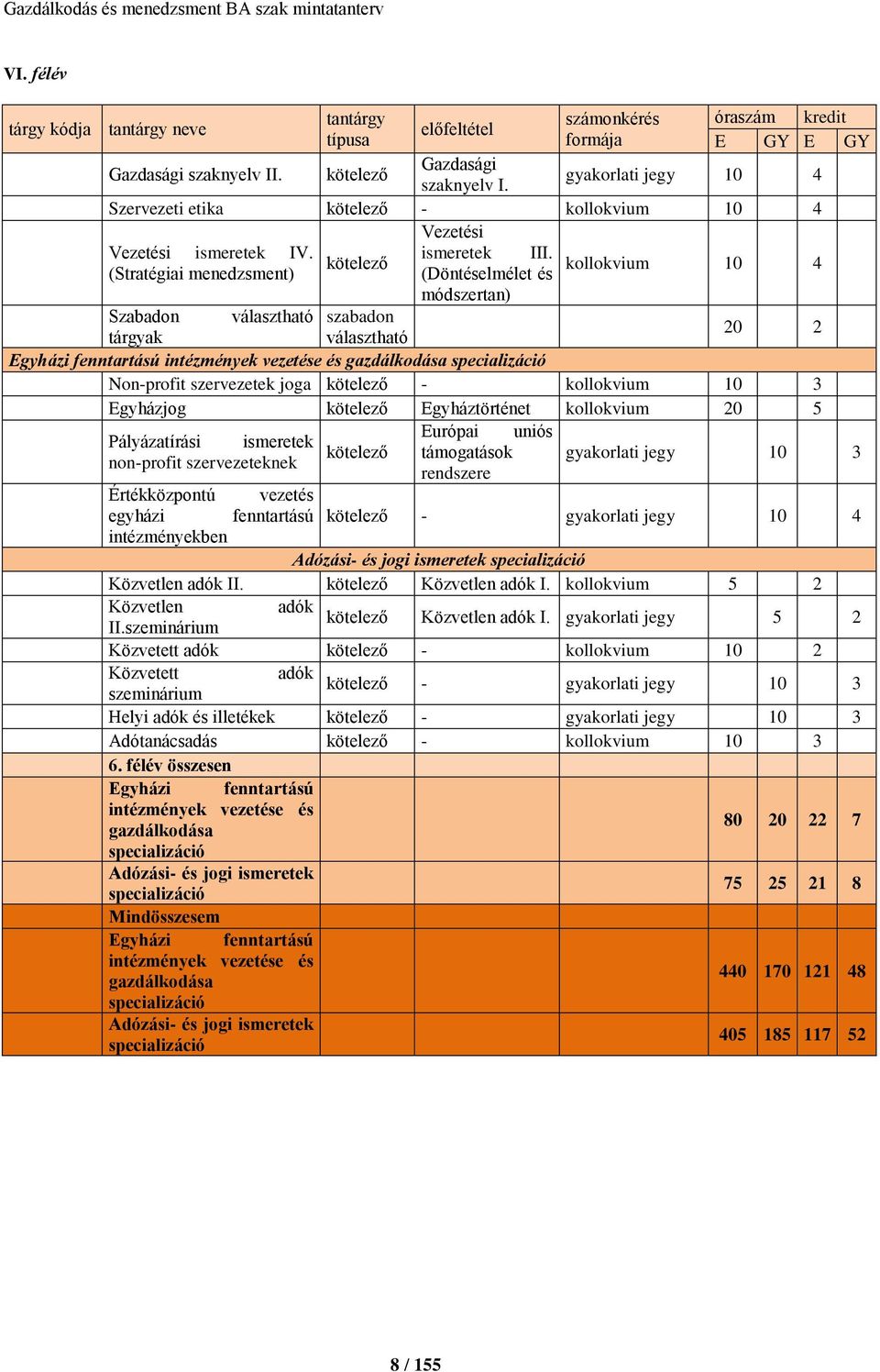 kötelező kollokvium (Stratégiai menedzsment) (Döntéselmélet és 10 4 módszertan) Szabadon választható szabadon tárgyak választható 20 2 Egyházi fenntartású intézmények vezetése és gazdálkodása