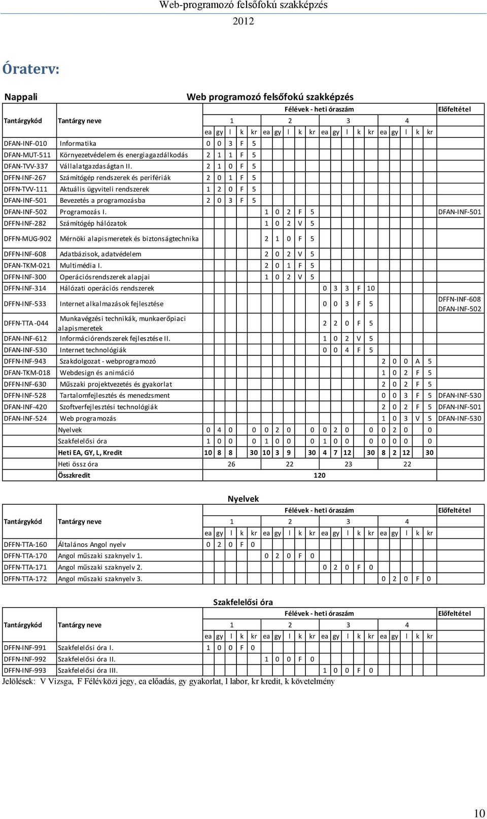 gy l k kr ea gy l k kr Előfeltétel DFAN-INF-502 Programozás I.