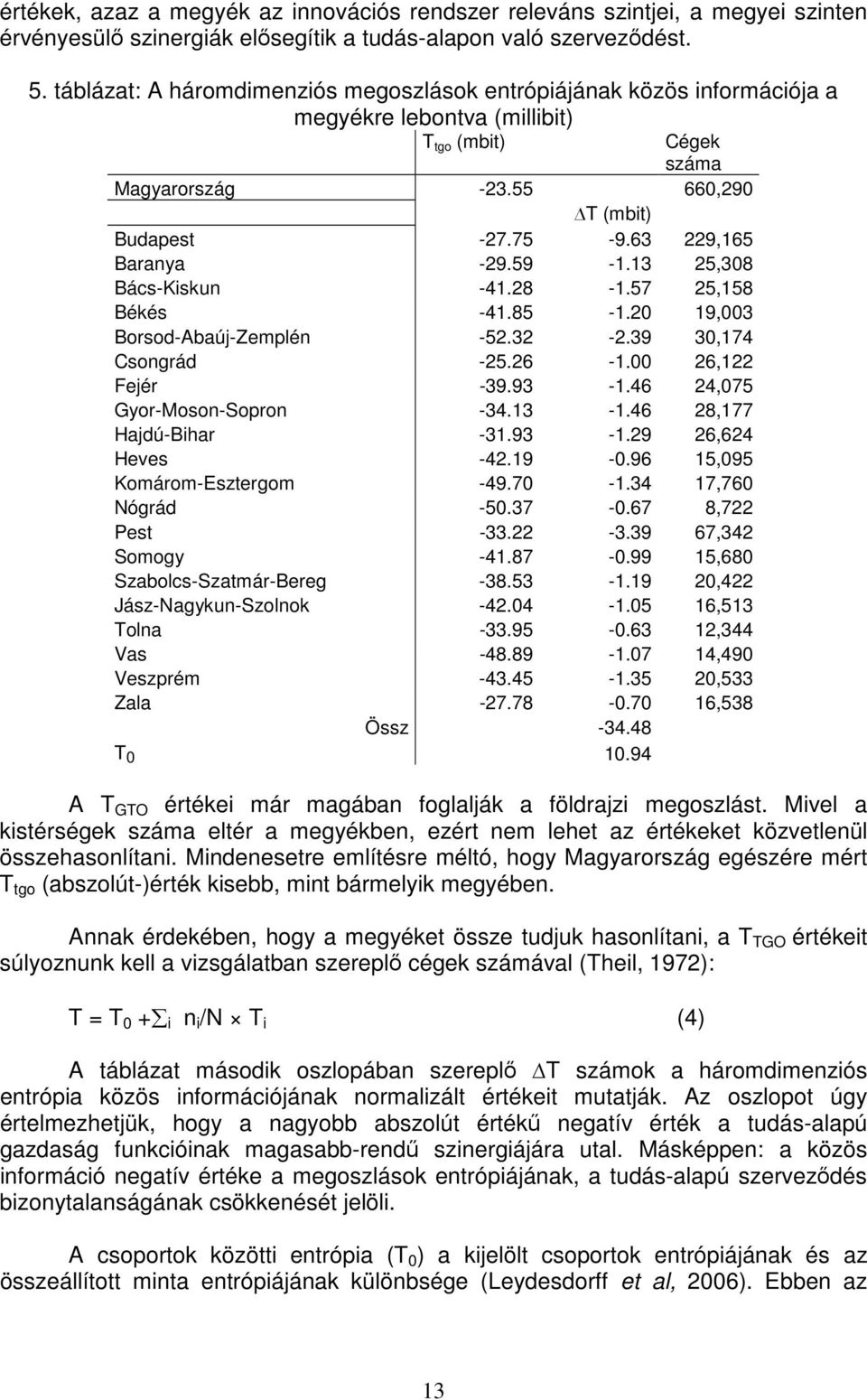 63 229,165 Baranya -29.59-1.13 25,308 Bács-Kiskun -41.28-1.57 25,158 Békés -41.85-1.20 19,003 Borsod-Abaúj-Zemplén -52.32-2.39 30,174 Csongrád -25.26-1.00 26,122 Fejér -39.93-1.