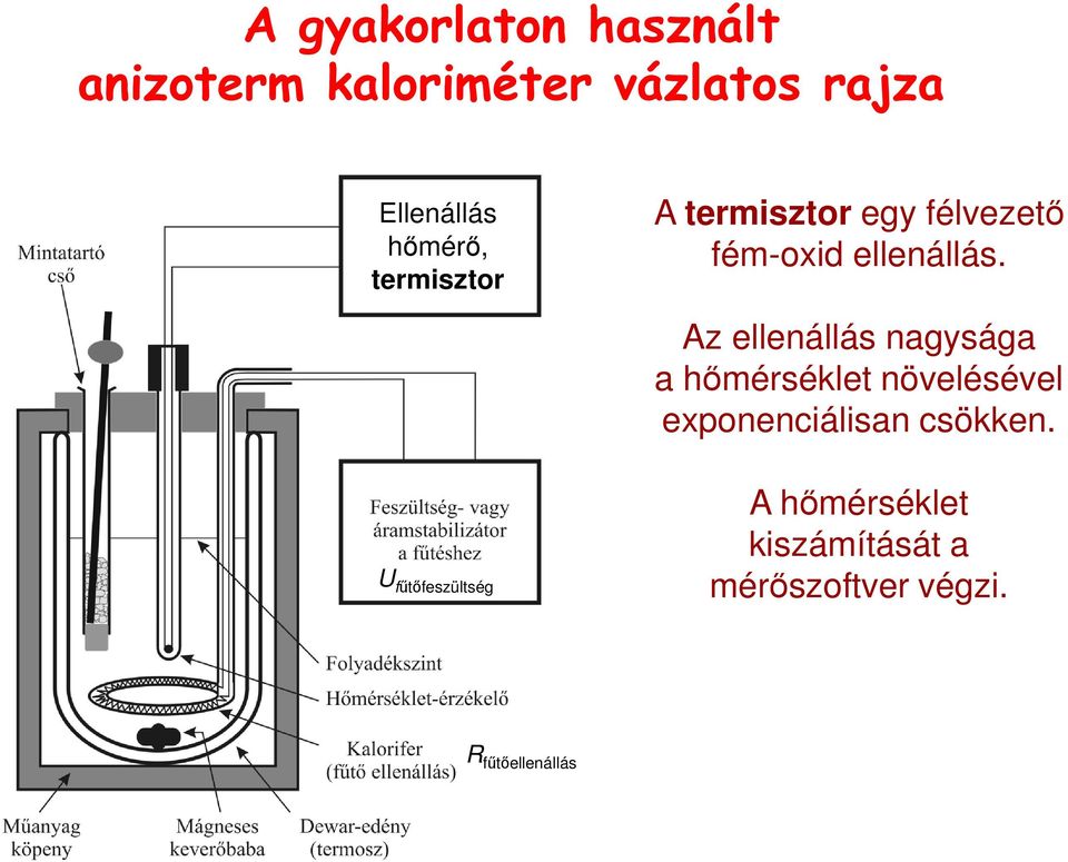 Az ellenállás nagysága a hőmérséklet növelésével exponenciálisan csökken.