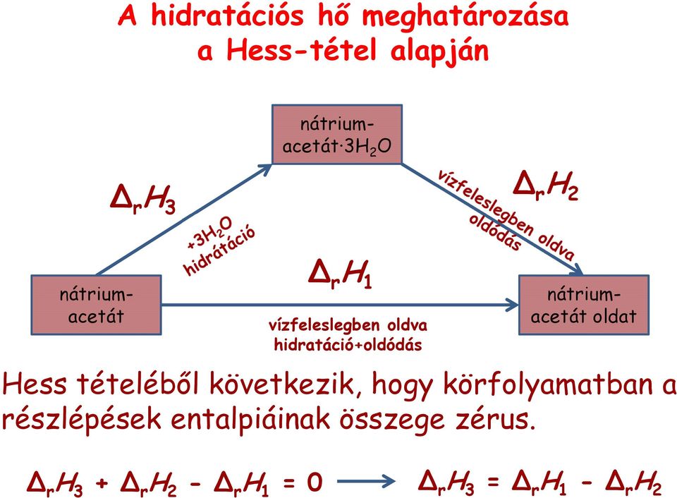 hidratáció+oldódás nátriumacetát oldat Hess tételéből következik, hogy