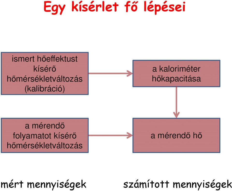 hőkapacitása a mérendő folyamatot kísérő